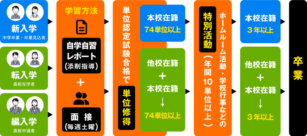 通信課程